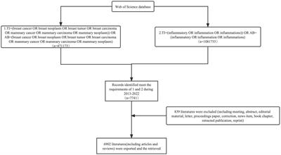 Bibliometric analysis of worldwide research trends on breast cancer about inflammation